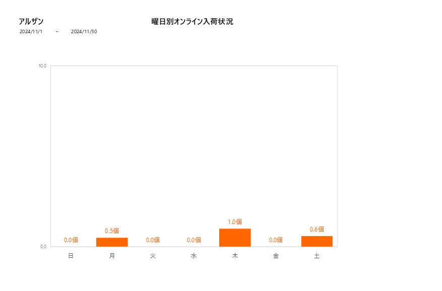 曜日別アルザン202411グラフ