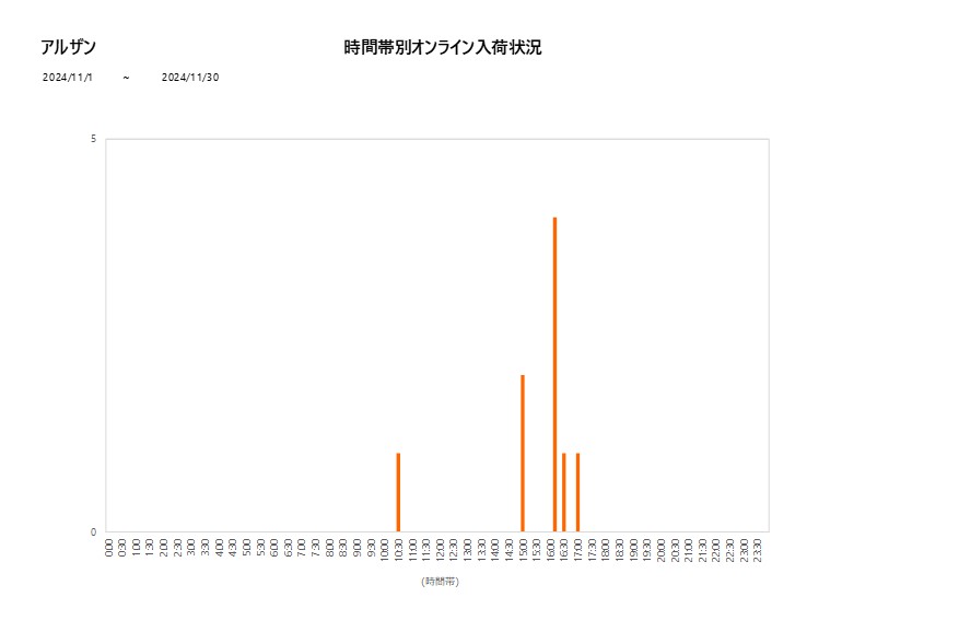 詳細時間別アルザン202411グラフ