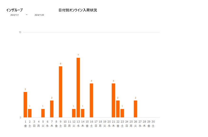 日付別インザループ202411グラフ