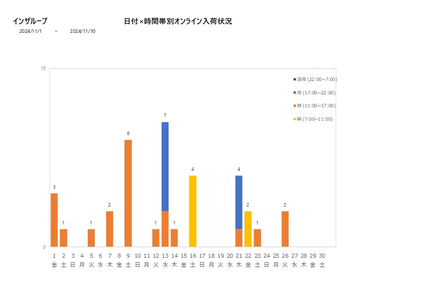 日付時間帯別インザループ202411グラフ