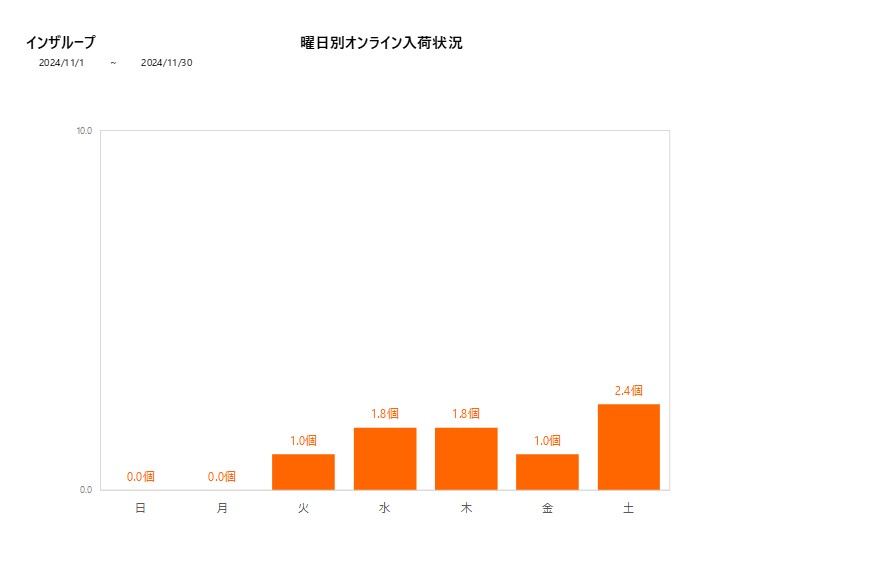 曜日別インザループ202411グラフ