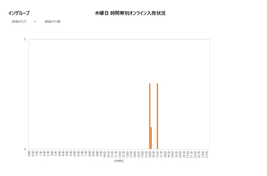 木曜日インザループ202411グラフ