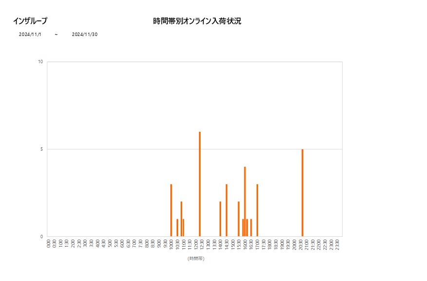 詳細時間別インザループ202411グラフ