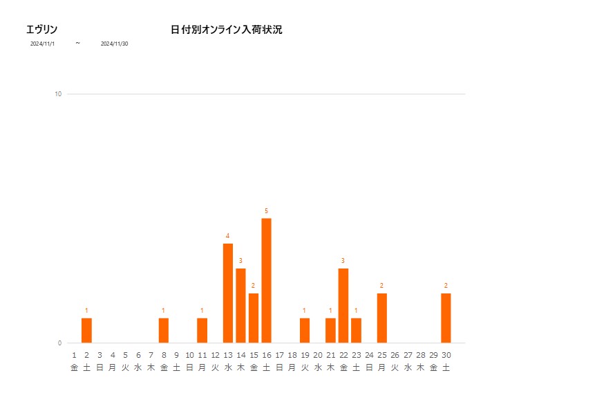 日付別エヴリン202411グラフ