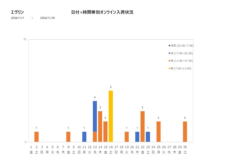 日付時間帯別エヴリン202411グラフ