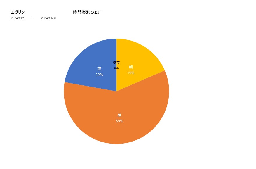 時間帯シェアエヴリン202411グラフ