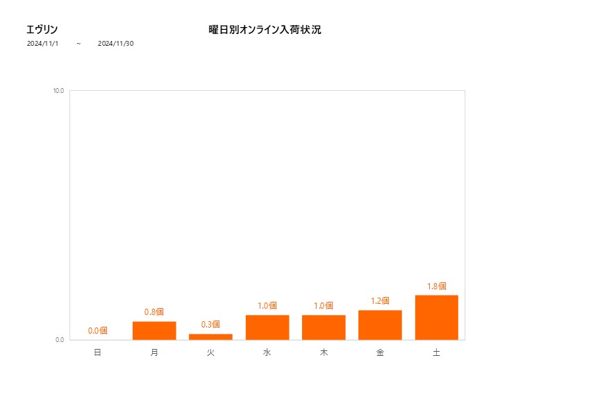 曜日別エヴリン202411グラフ