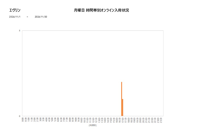 月曜日エヴリン202411グラフ