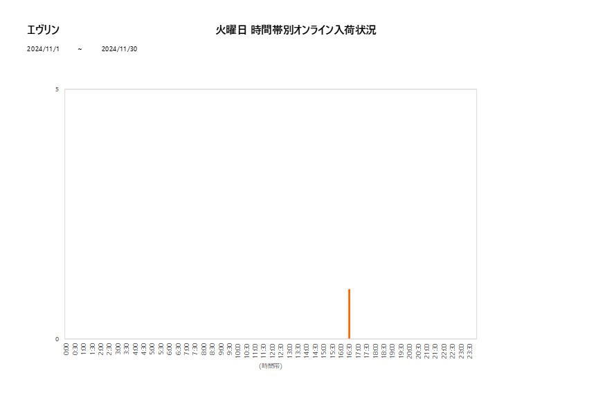 火曜日エヴリン202411グラフ