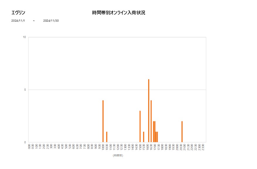 詳細時間別エヴリン202411グラフ