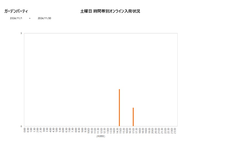 土曜日ガーデンパーティ202411グラフ