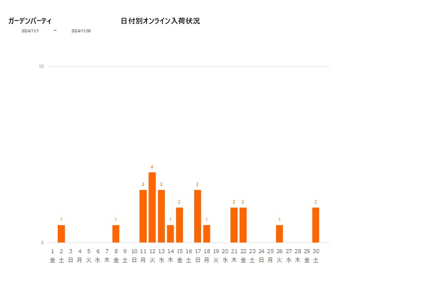 日付別ガーデンパーティ202411グラフ