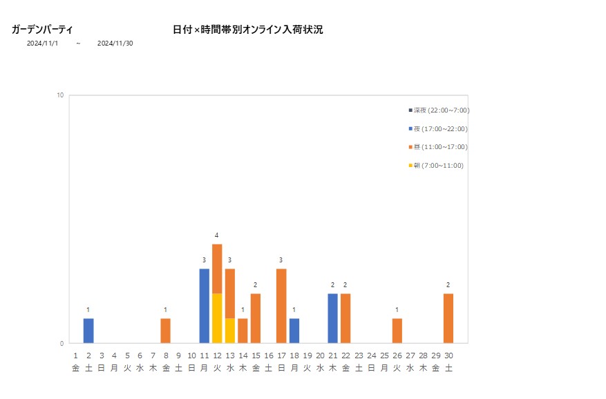 日付時間帯別ガーデンパーティ202411グラフ