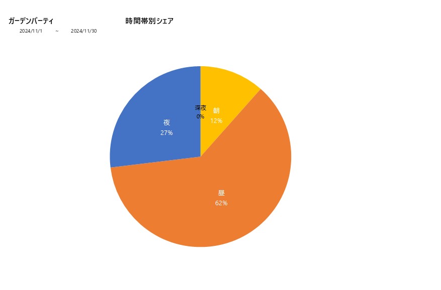 時間帯シェアガーデンパーティ202411グラフ