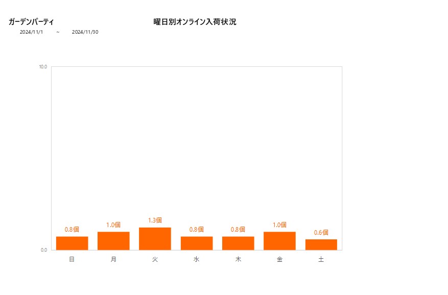 曜日別ガーデンパーティ202411グラフ