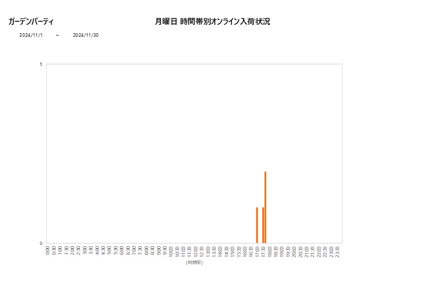 月曜日ガーデンパーティ202411グラフ