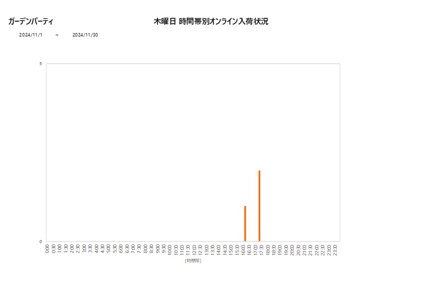 木曜日ガーデンパーティ202411グラフ