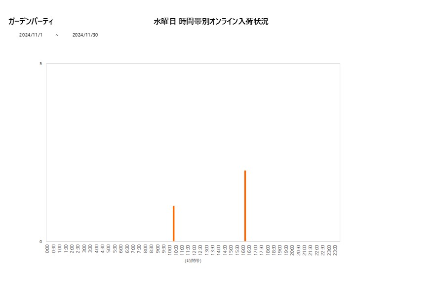 水曜日ガーデンパーティ202411グラフ