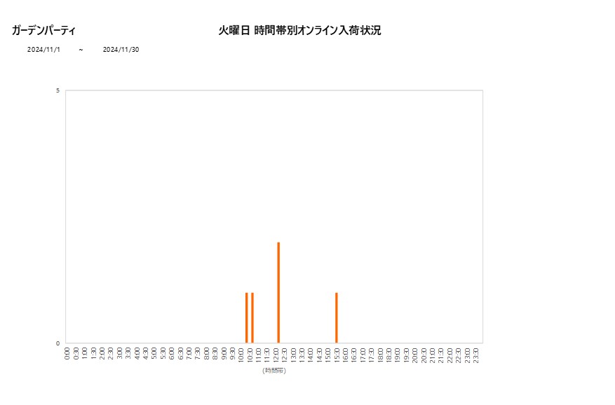 火曜日ガーデンパーティ202411グラフ