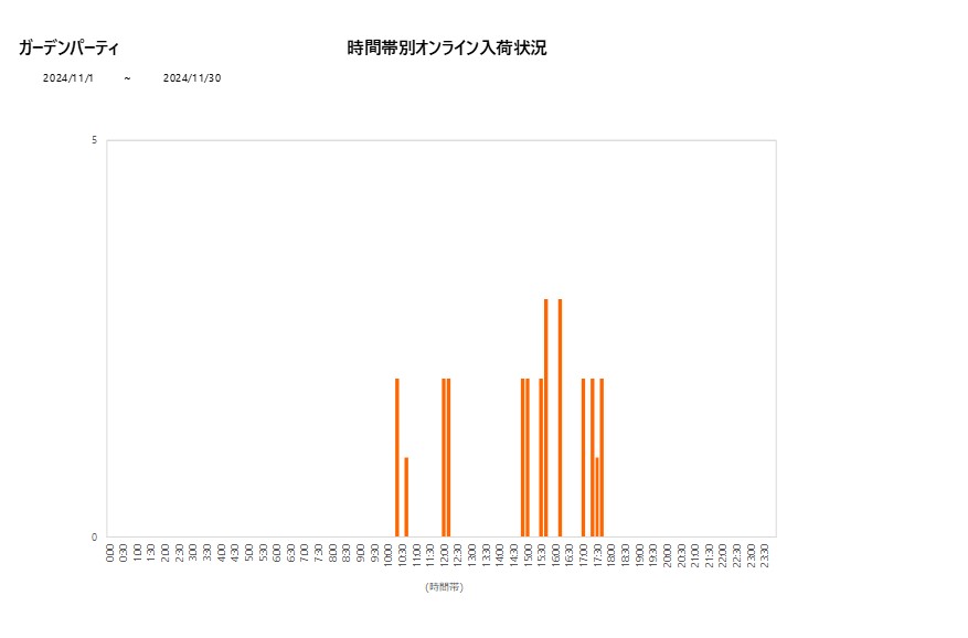 詳細時間別ガーデンパーティ202411グラフ