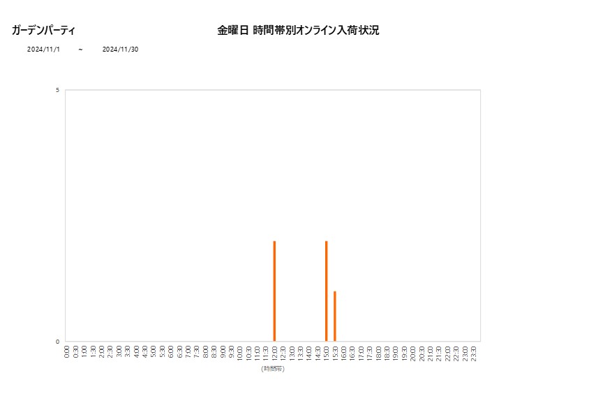 金曜日ガーデンパーティ202411グラフ