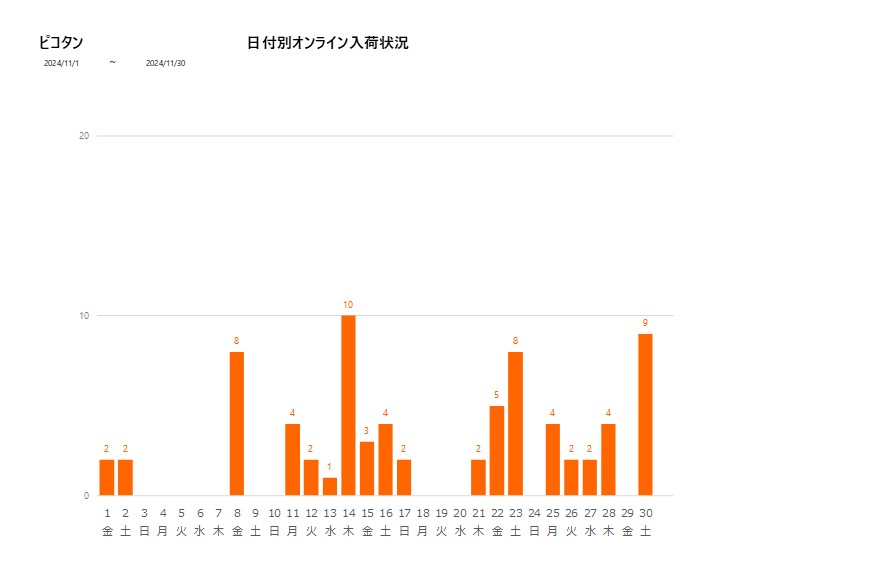 日付別ピコタン202411グラフ