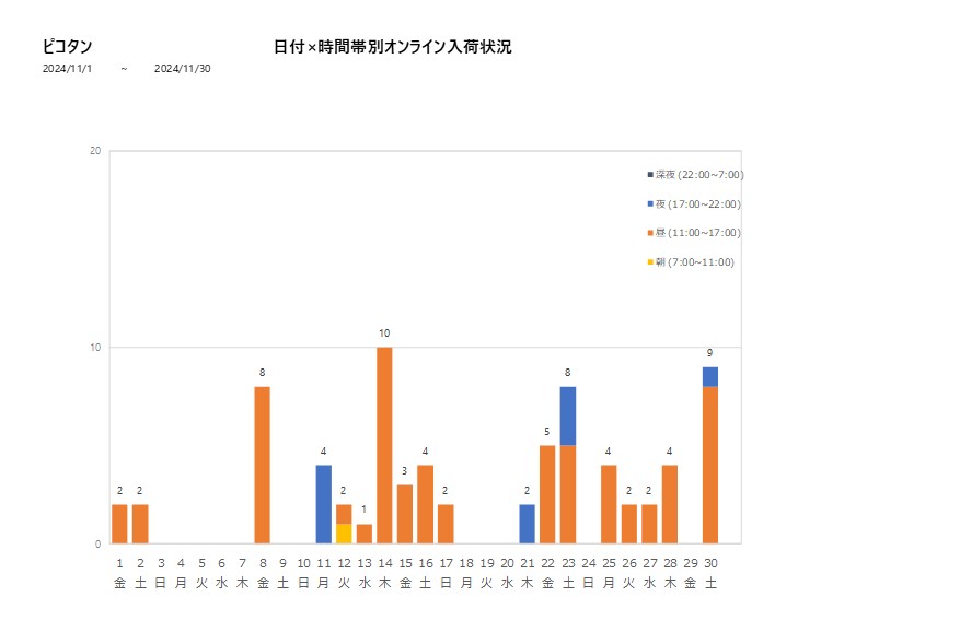 日付時間帯別ピコタン202411グラフ