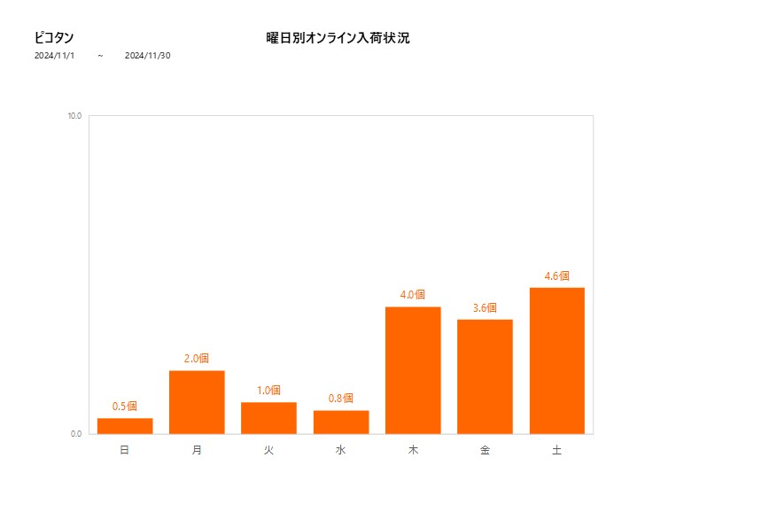 曜日別ピコタン202411グラフ