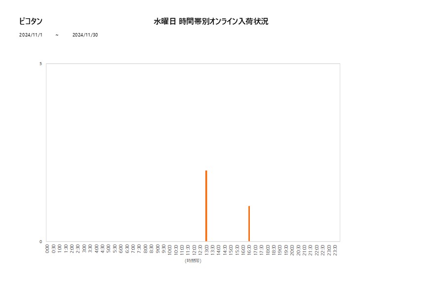 水曜日ピコタン202411グラフ