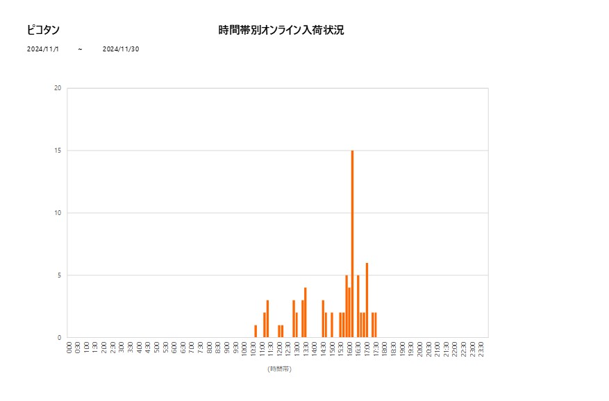 詳細時間別ピコタン202411グラフ