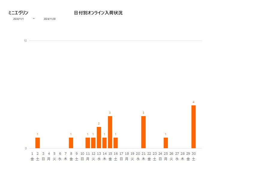 日付別ミニエヴリン202411グラフ