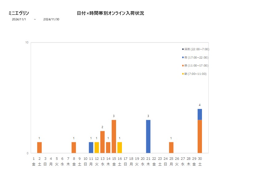 日付時間帯別ミニエヴリン202411グラフ