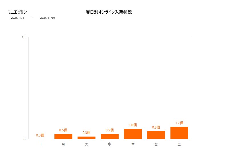 曜日別ミニエヴリン202411グラフ