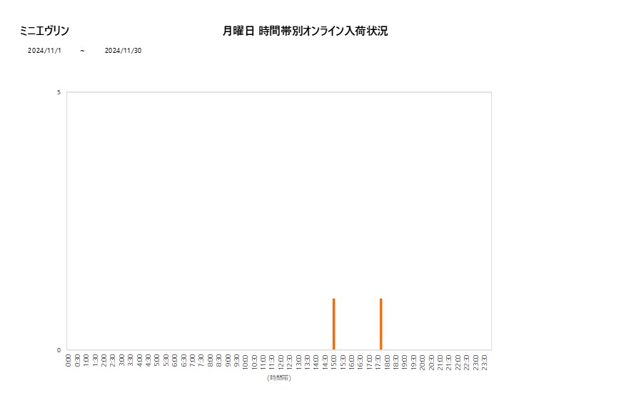 月曜日ミニエヴリン202411グラフ