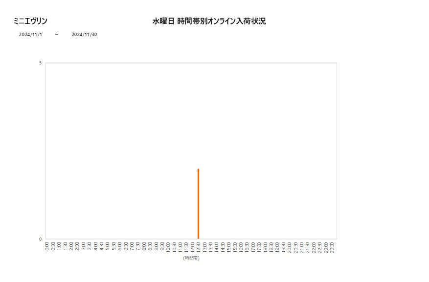 水曜日ミニエヴリン202411グラフ