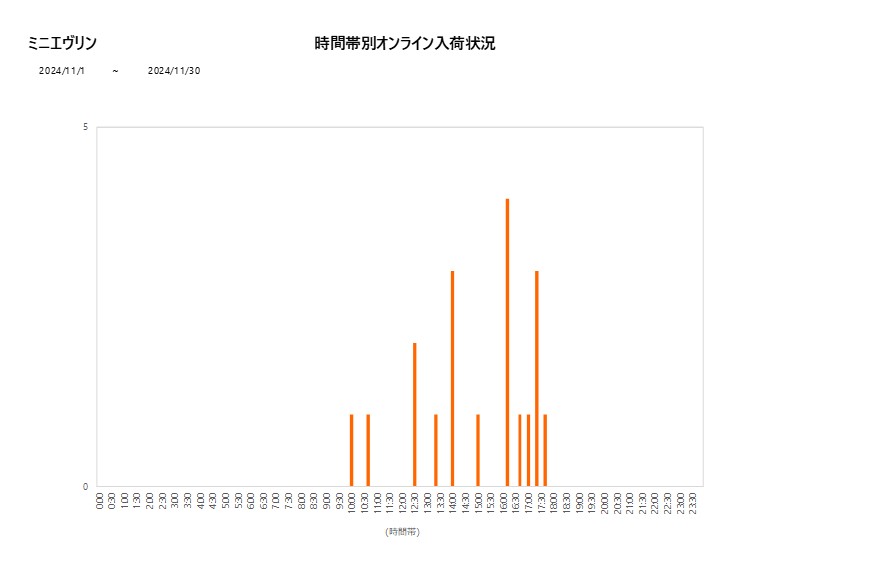 詳細時間別ミニエヴリン202411グラフ