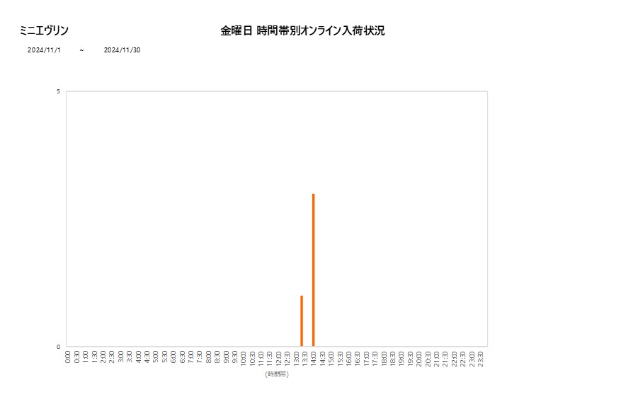 金曜日ミニエヴリン202411グラフ