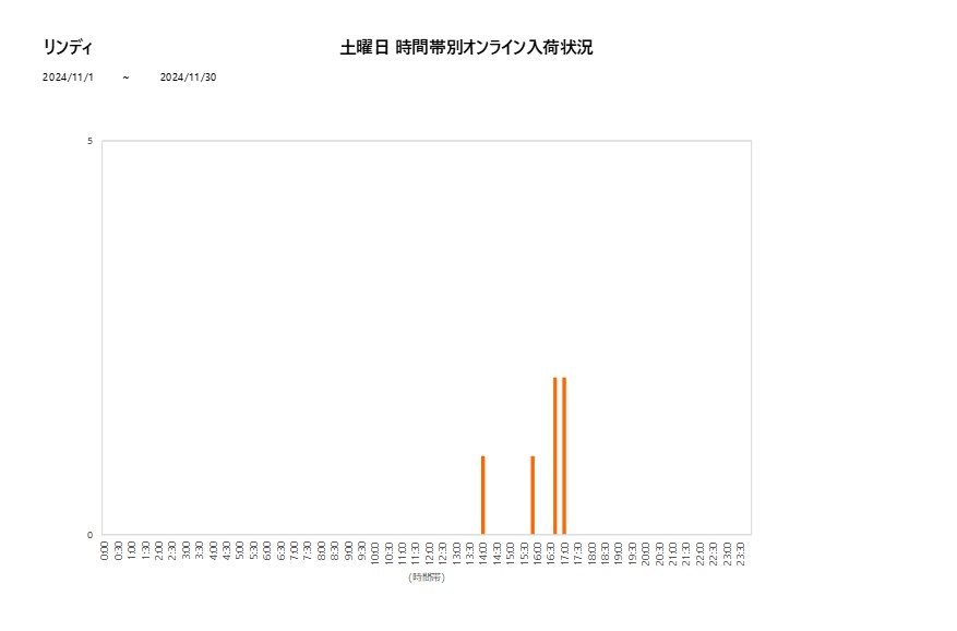 土曜日リンディ202411グラフ