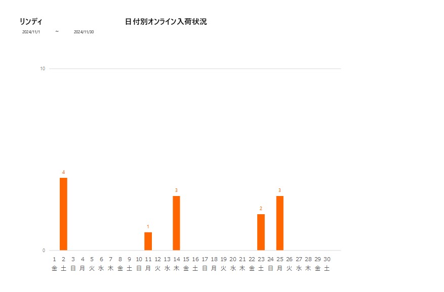 日付別リンディ202411グラフ