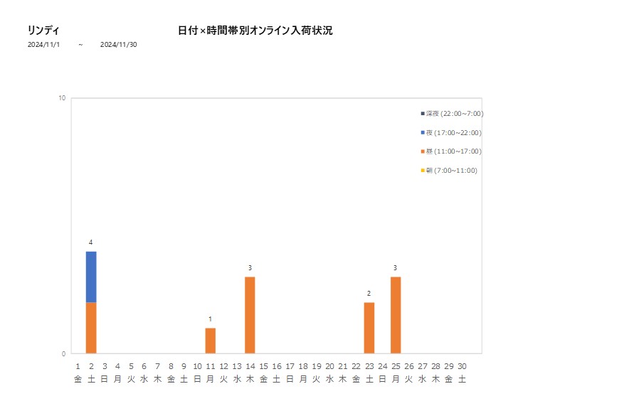 日付時間帯別リンディ202411グラフ