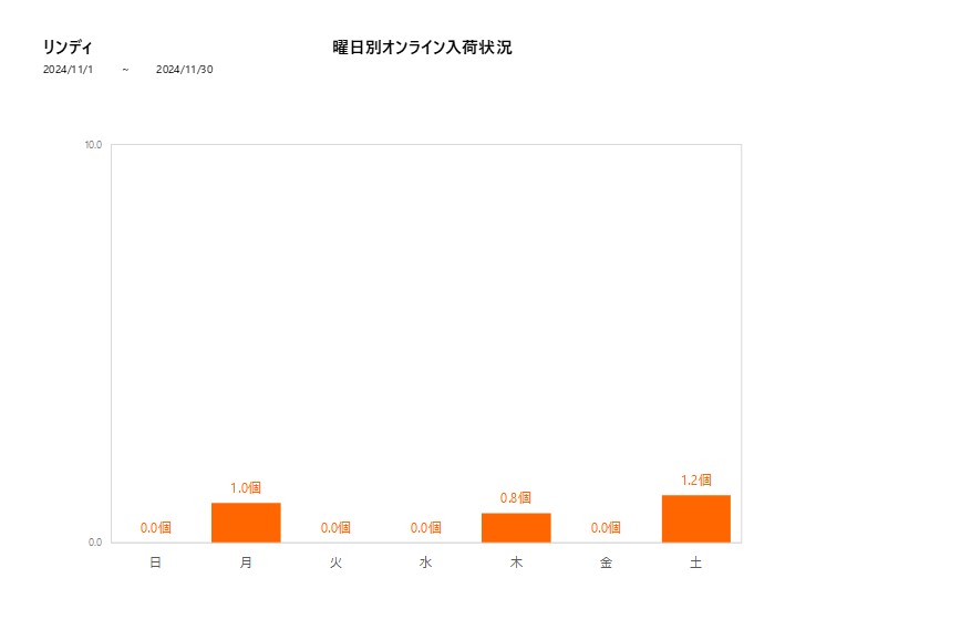 曜日別リンディ202411グラフ