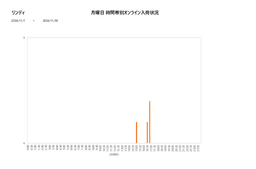 月曜日リンディ202411グラフ