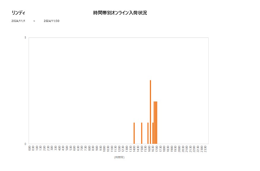 詳細時間別リンディ202411グラフ