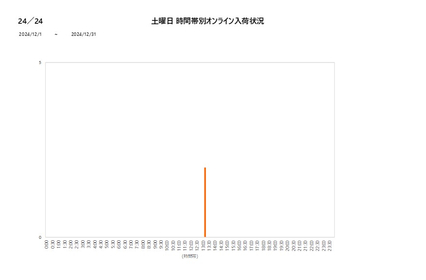 土曜日24／24202412グラフ