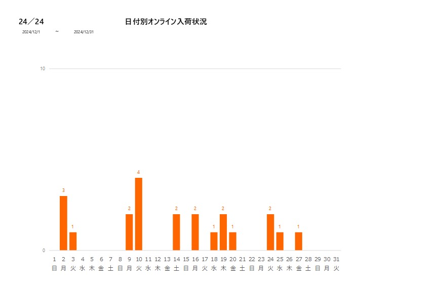 日付別24／24202412グラフ