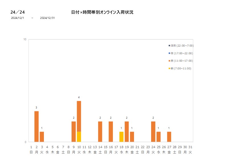 日付時間帯別24／24202412グラフ