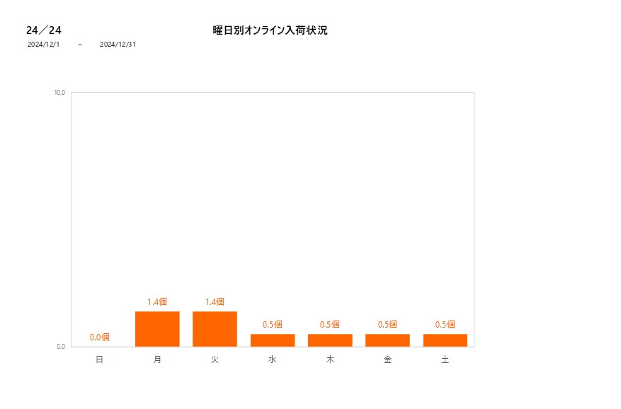 曜日別24／24202412グラフ