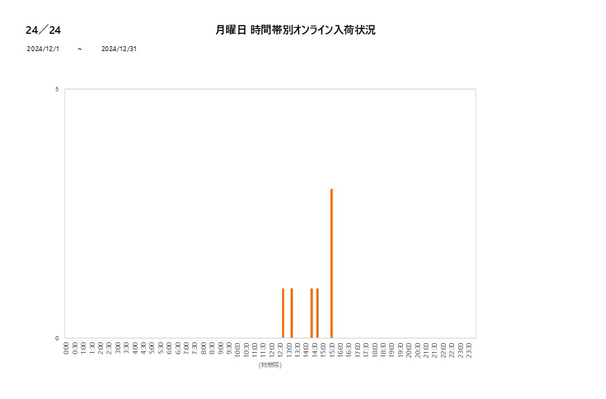 月曜日24／24202412グラフ