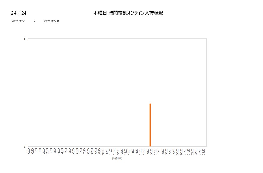 木曜日24／24202412グラフ