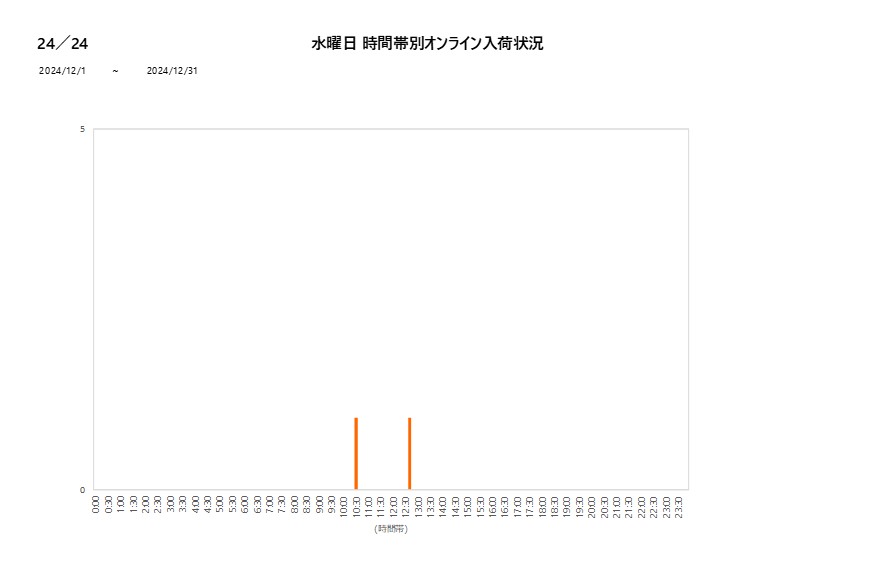 水曜日24／24202412グラフ